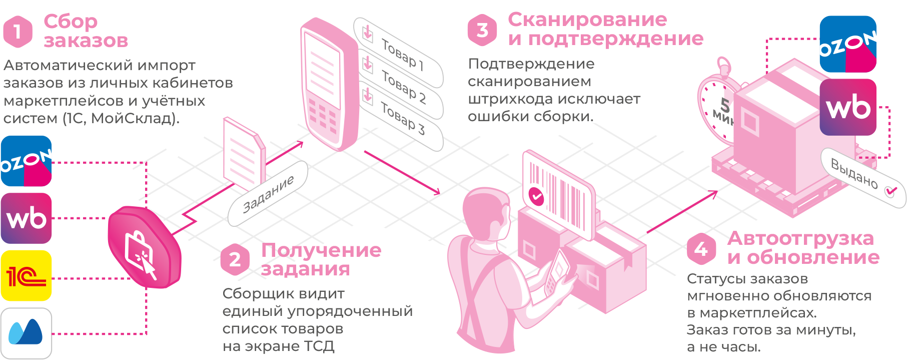 Схема работы Маркетплейс 15
